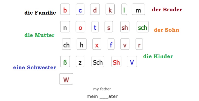 Deutsch Übungen, German exercises Reading Consonants<br>die Familie